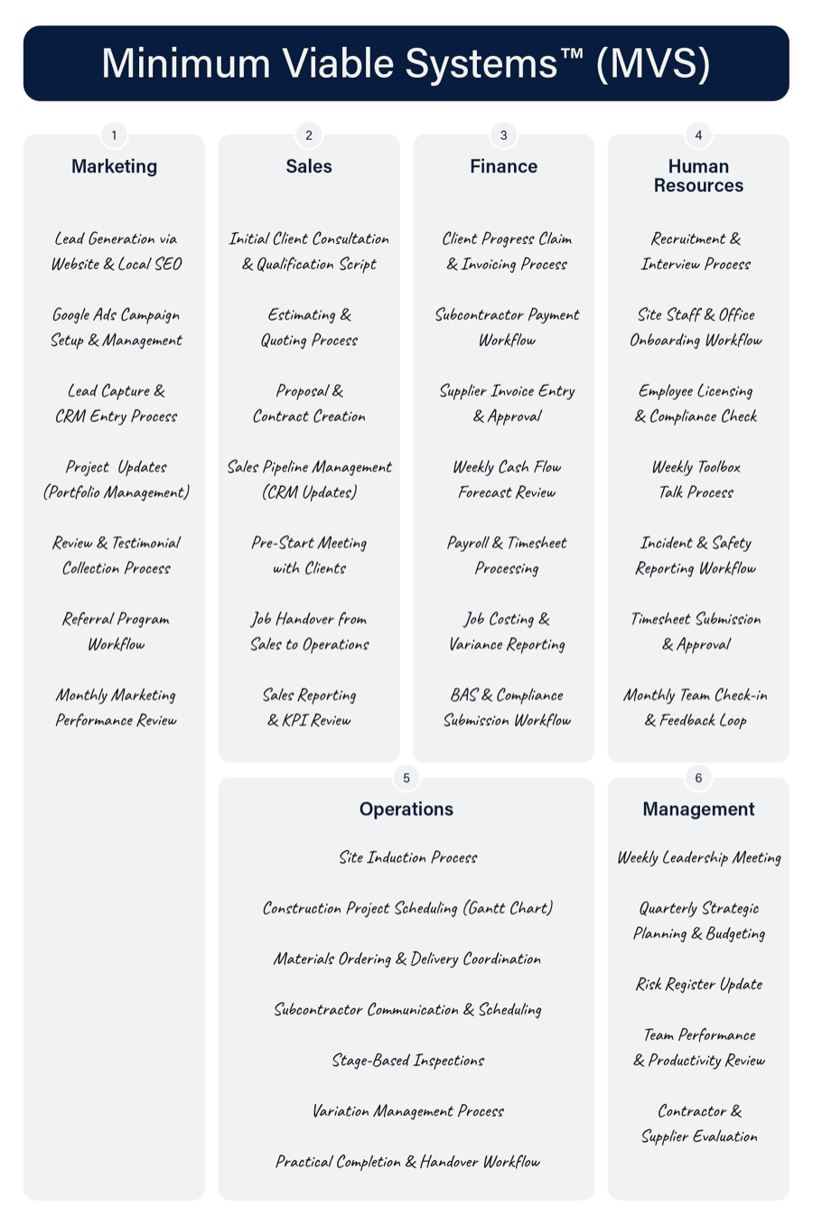 A completed Minimum Viable Systems map for a residential home builder, showing about seven critical systems across Marketing, Sales, Finance, Human Resources, Operations and Management