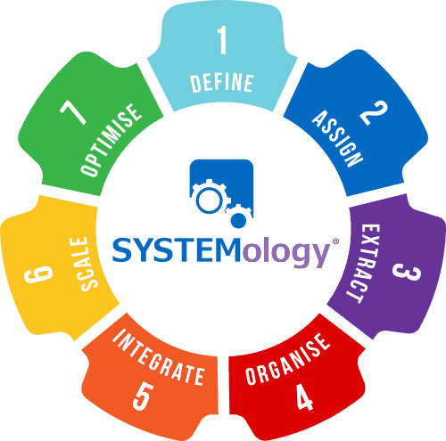 The SYSTEMology gear showing the seven stages: Define, Assign, Extract, Organise, Integrate, Scale and Optimise