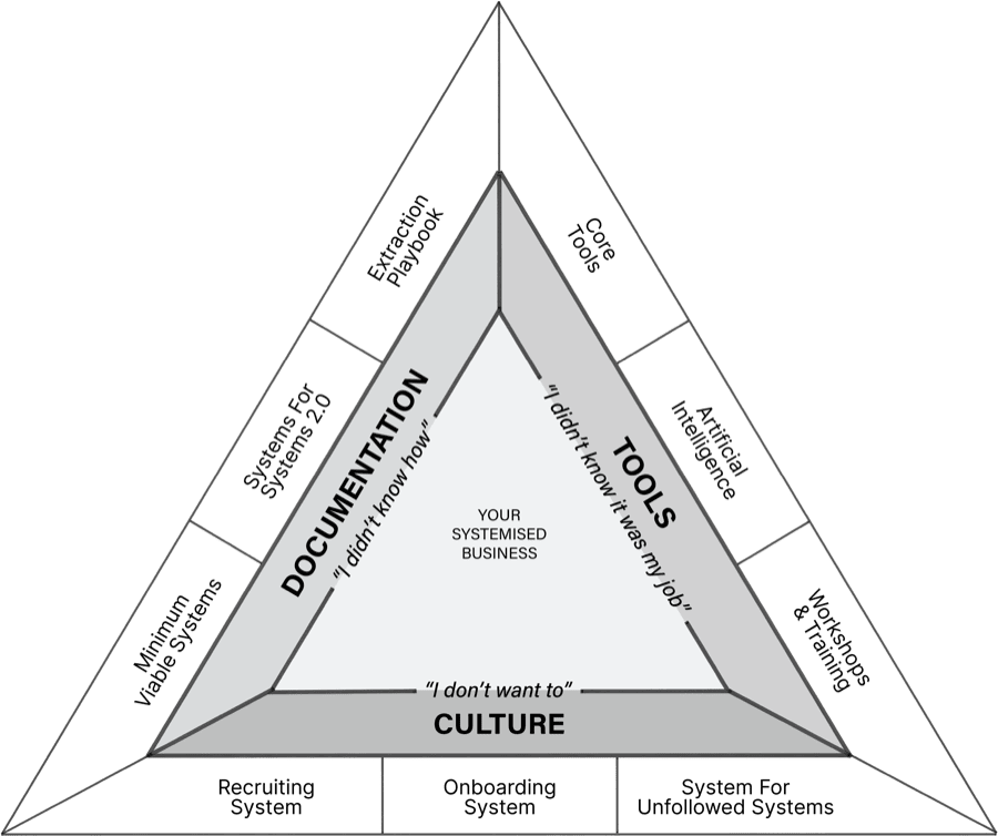 The complete Three Pillars triangle — Documentation, Tools and Culture — with the tactics covered in the book mapped around the edges: Minimum Viable Systems, System for Creating Systems, extraction, the playbook, workshops, recruitment and onboarding
